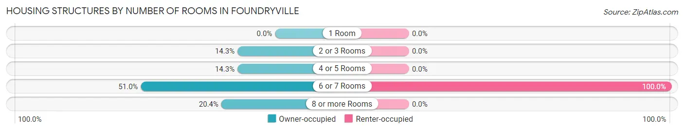 Housing Structures by Number of Rooms in Foundryville