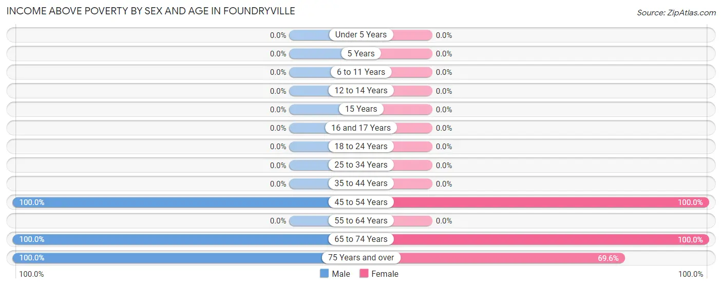 Income Above Poverty by Sex and Age in Foundryville