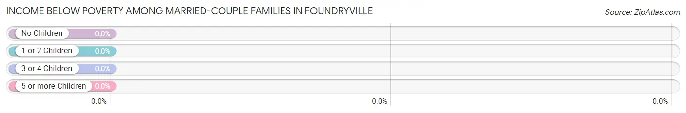Income Below Poverty Among Married-Couple Families in Foundryville
