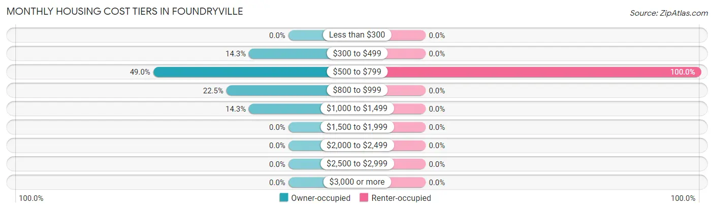 Monthly Housing Cost Tiers in Foundryville