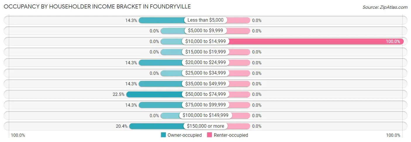 Occupancy by Householder Income Bracket in Foundryville