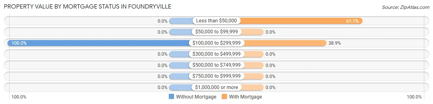 Property Value by Mortgage Status in Foundryville