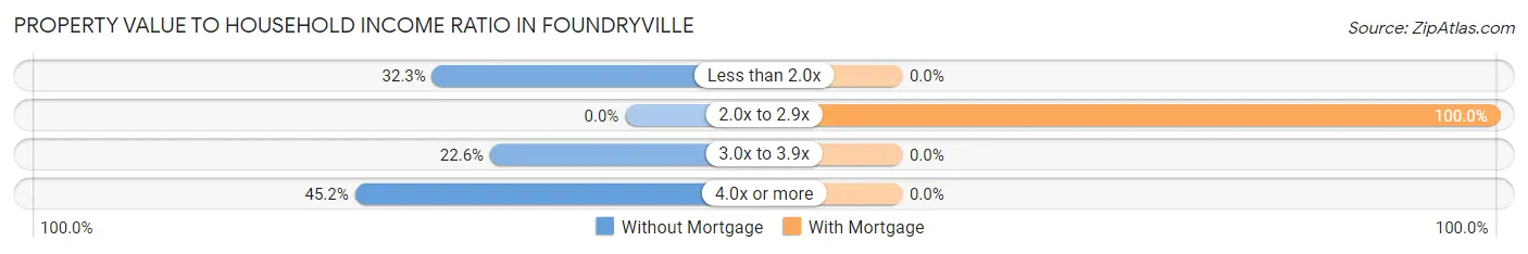 Property Value to Household Income Ratio in Foundryville
