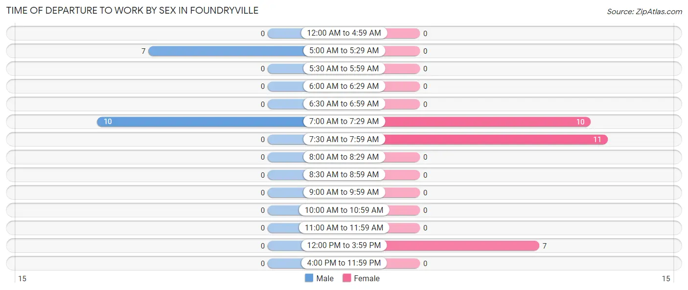 Time of Departure to Work by Sex in Foundryville
