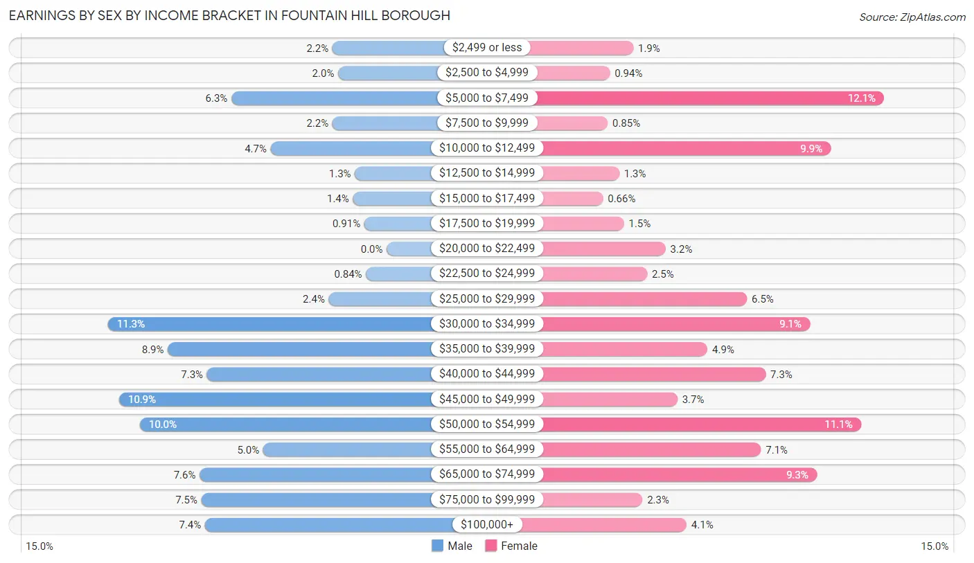 Earnings by Sex by Income Bracket in Fountain Hill borough