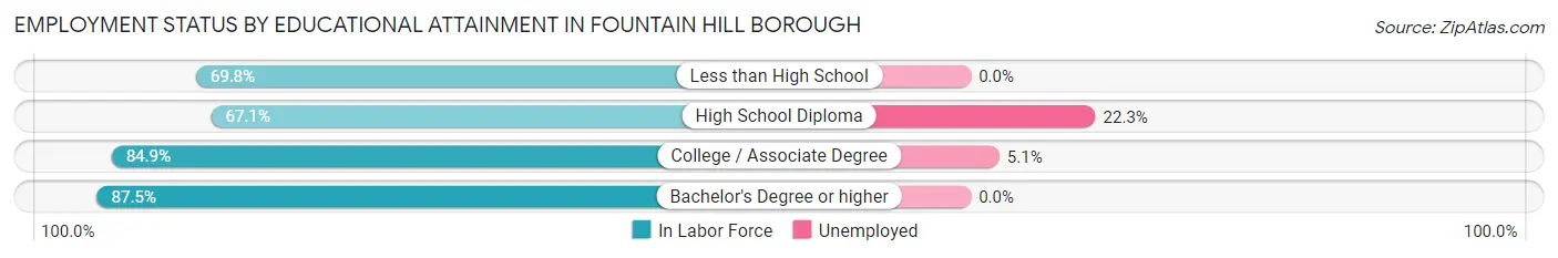 Employment Status by Educational Attainment in Fountain Hill borough