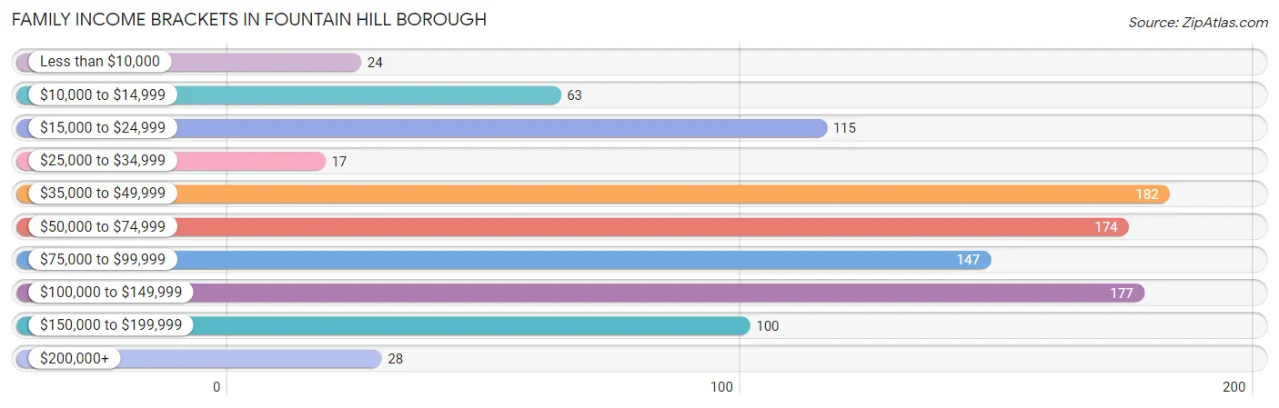 Family Income Brackets in Fountain Hill borough