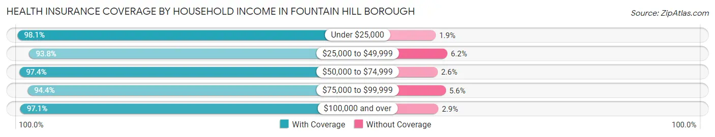 Health Insurance Coverage by Household Income in Fountain Hill borough