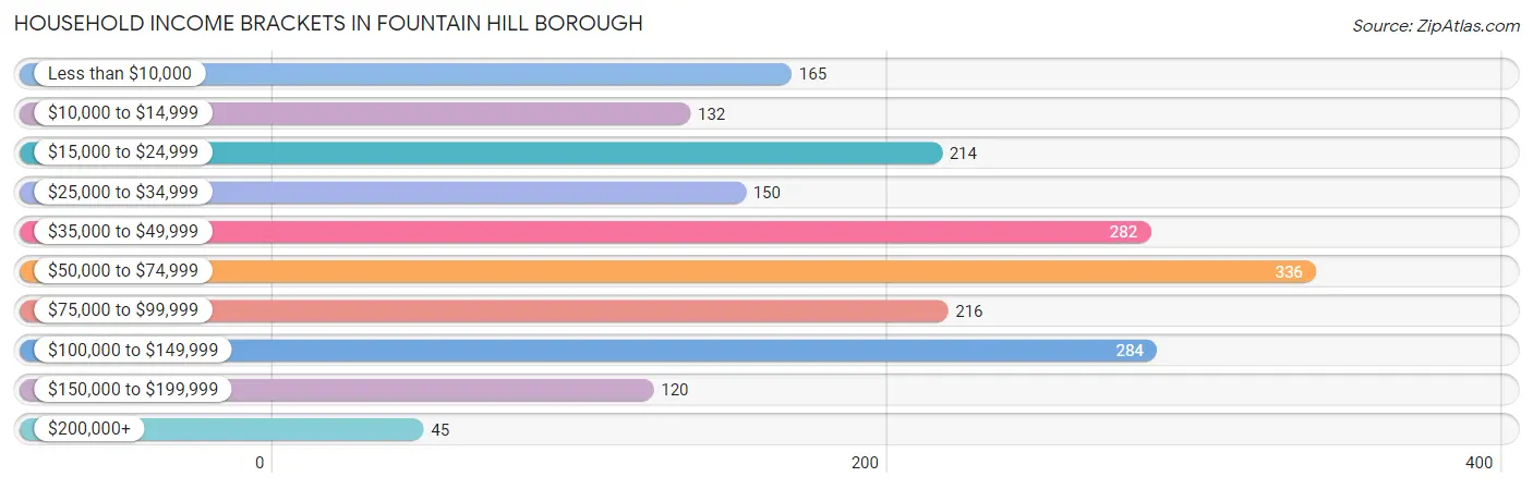 Household Income Brackets in Fountain Hill borough