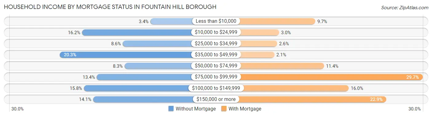 Household Income by Mortgage Status in Fountain Hill borough