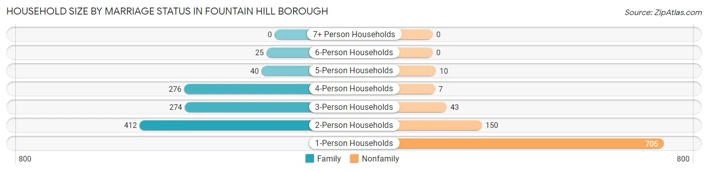Household Size by Marriage Status in Fountain Hill borough