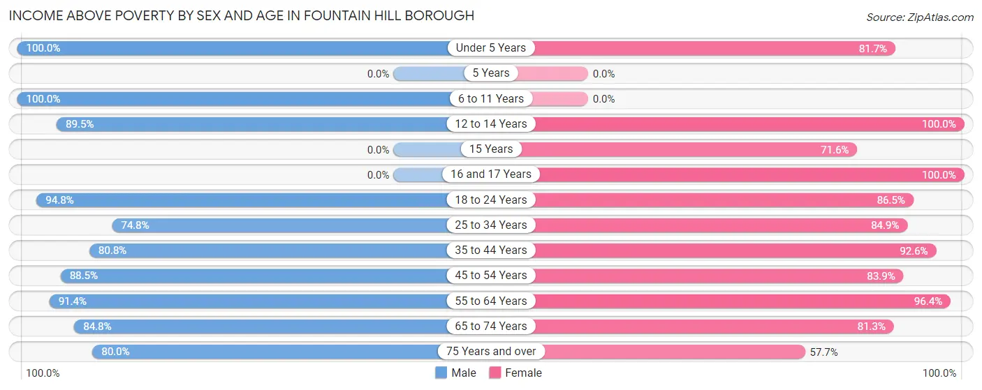 Income Above Poverty by Sex and Age in Fountain Hill borough