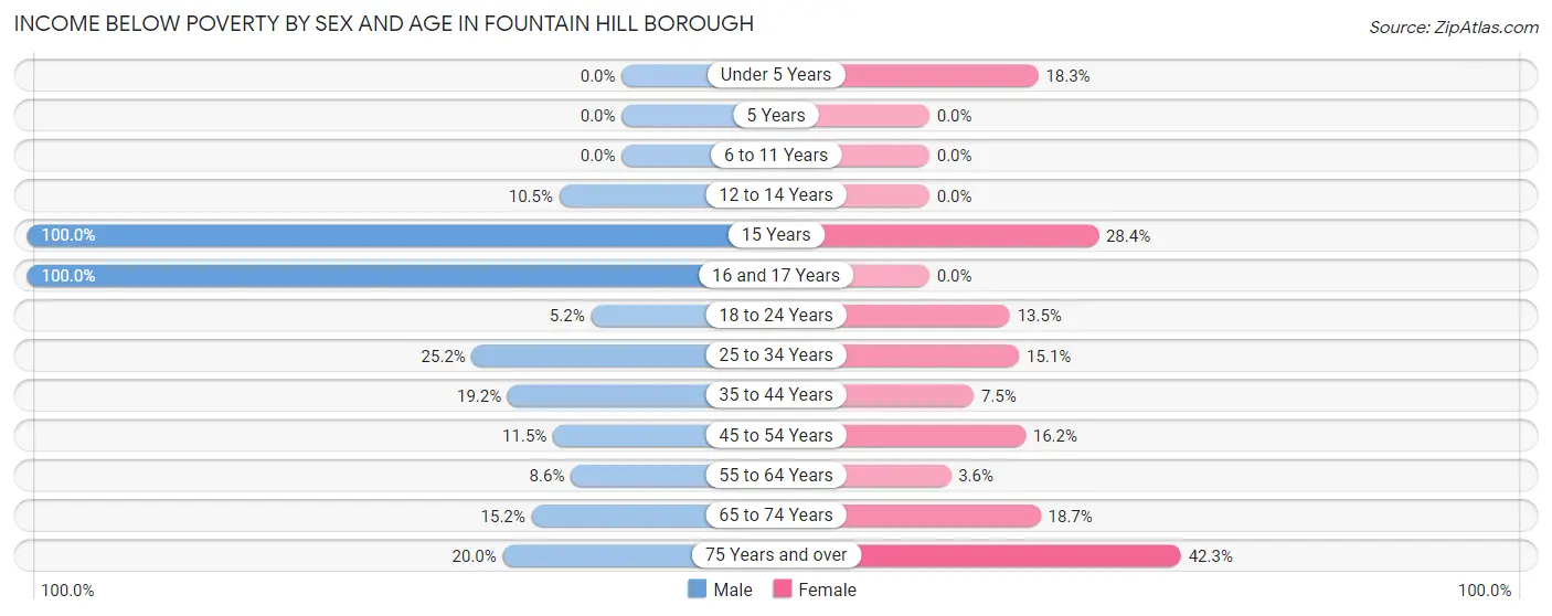 Income Below Poverty by Sex and Age in Fountain Hill borough