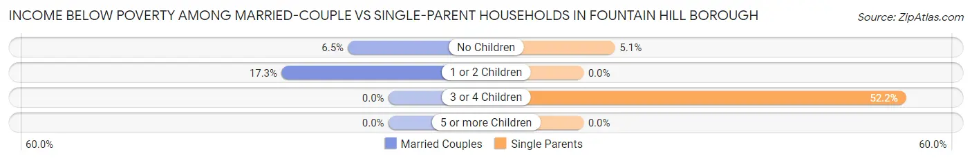 Income Below Poverty Among Married-Couple vs Single-Parent Households in Fountain Hill borough