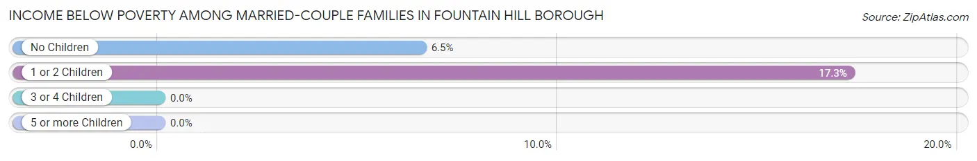 Income Below Poverty Among Married-Couple Families in Fountain Hill borough