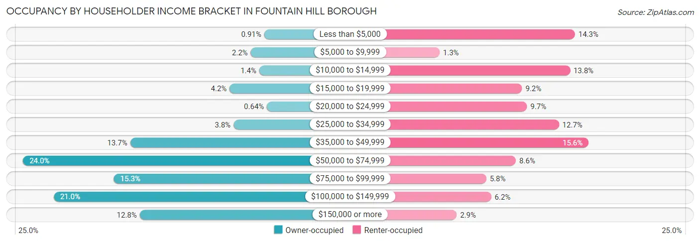 Occupancy by Householder Income Bracket in Fountain Hill borough