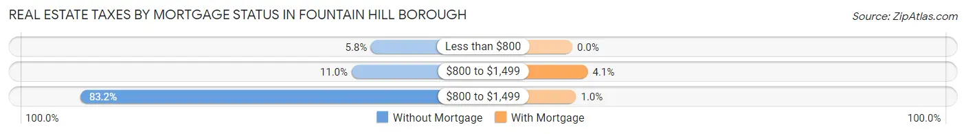 Real Estate Taxes by Mortgage Status in Fountain Hill borough