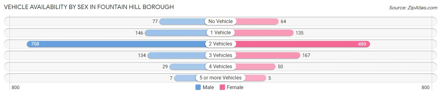 Vehicle Availability by Sex in Fountain Hill borough