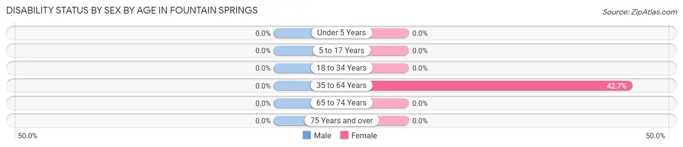 Disability Status by Sex by Age in Fountain Springs