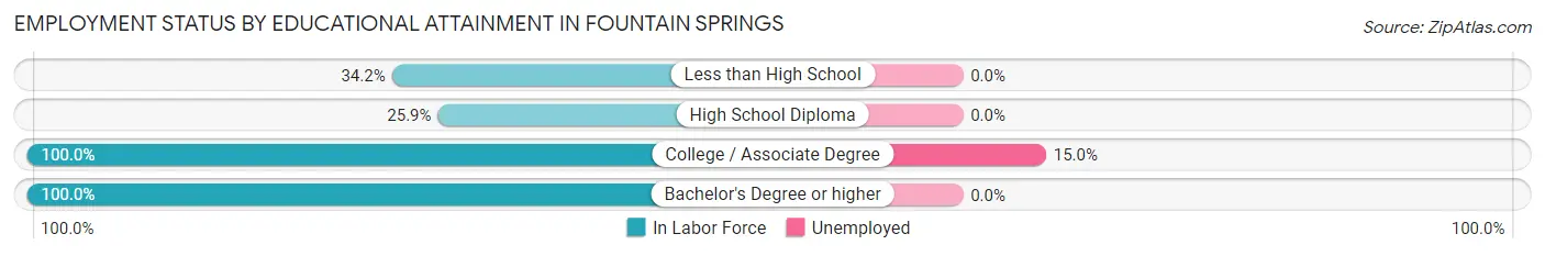 Employment Status by Educational Attainment in Fountain Springs