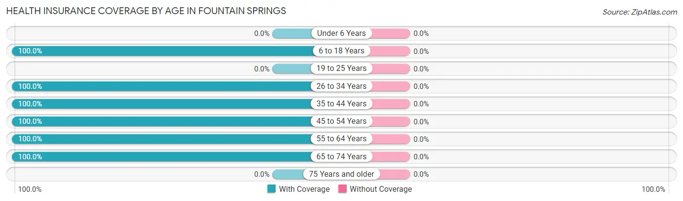 Health Insurance Coverage by Age in Fountain Springs
