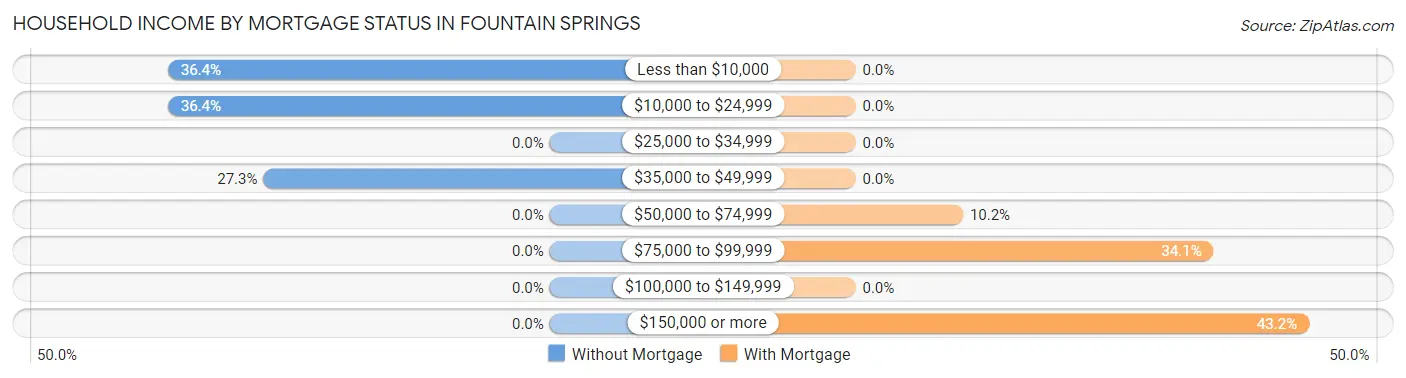 Household Income by Mortgage Status in Fountain Springs