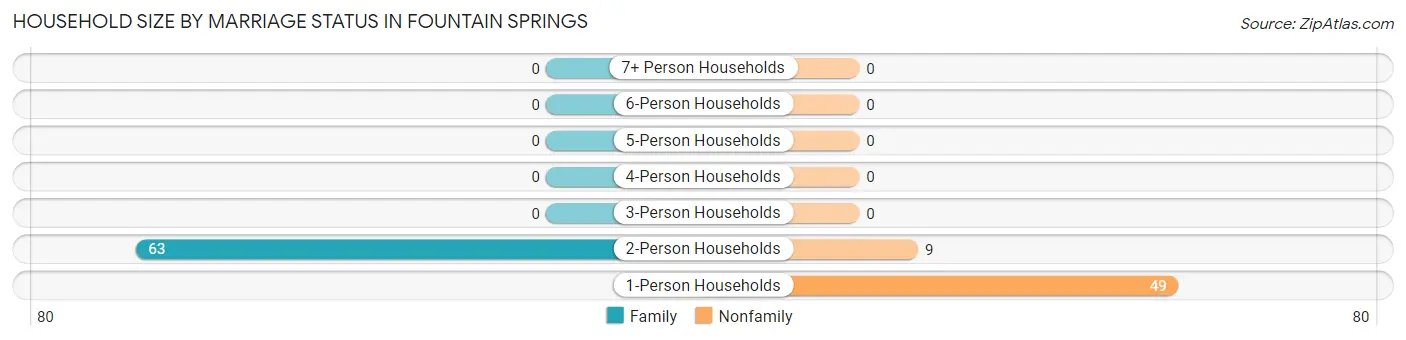 Household Size by Marriage Status in Fountain Springs