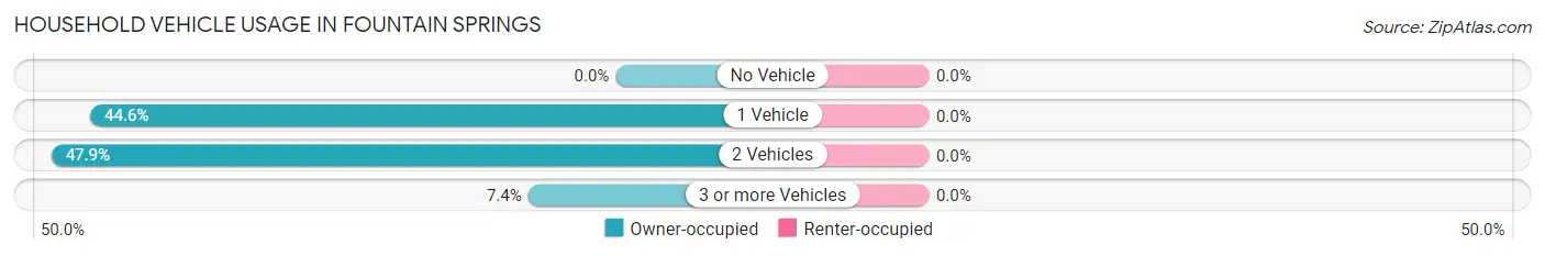 Household Vehicle Usage in Fountain Springs