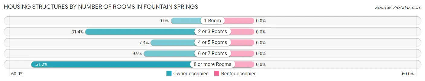 Housing Structures by Number of Rooms in Fountain Springs
