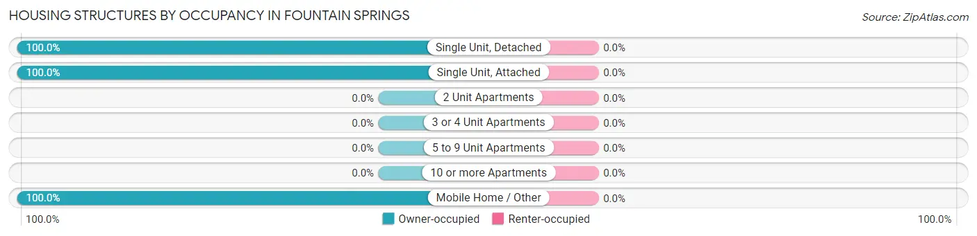 Housing Structures by Occupancy in Fountain Springs