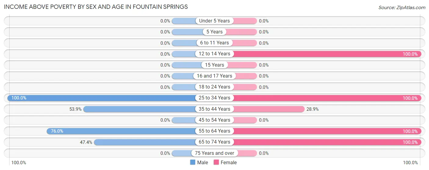 Income Above Poverty by Sex and Age in Fountain Springs
