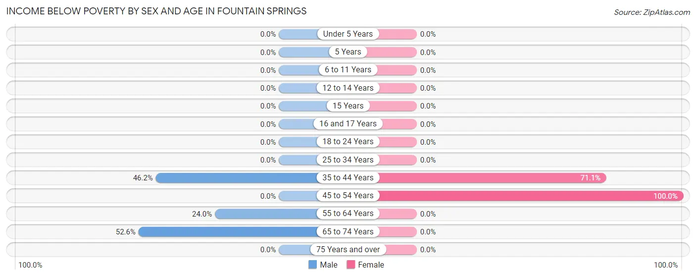 Income Below Poverty by Sex and Age in Fountain Springs