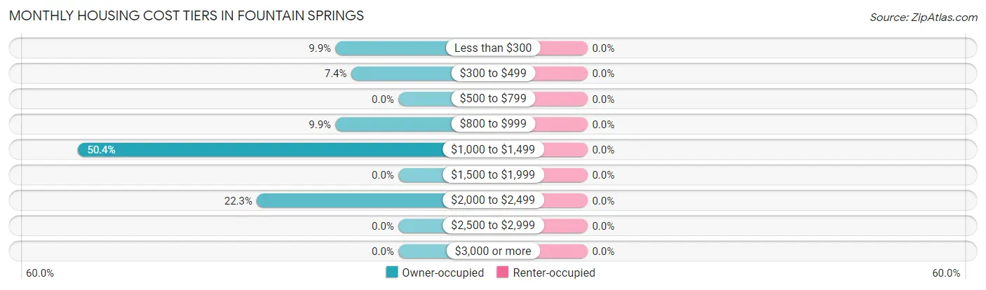 Monthly Housing Cost Tiers in Fountain Springs