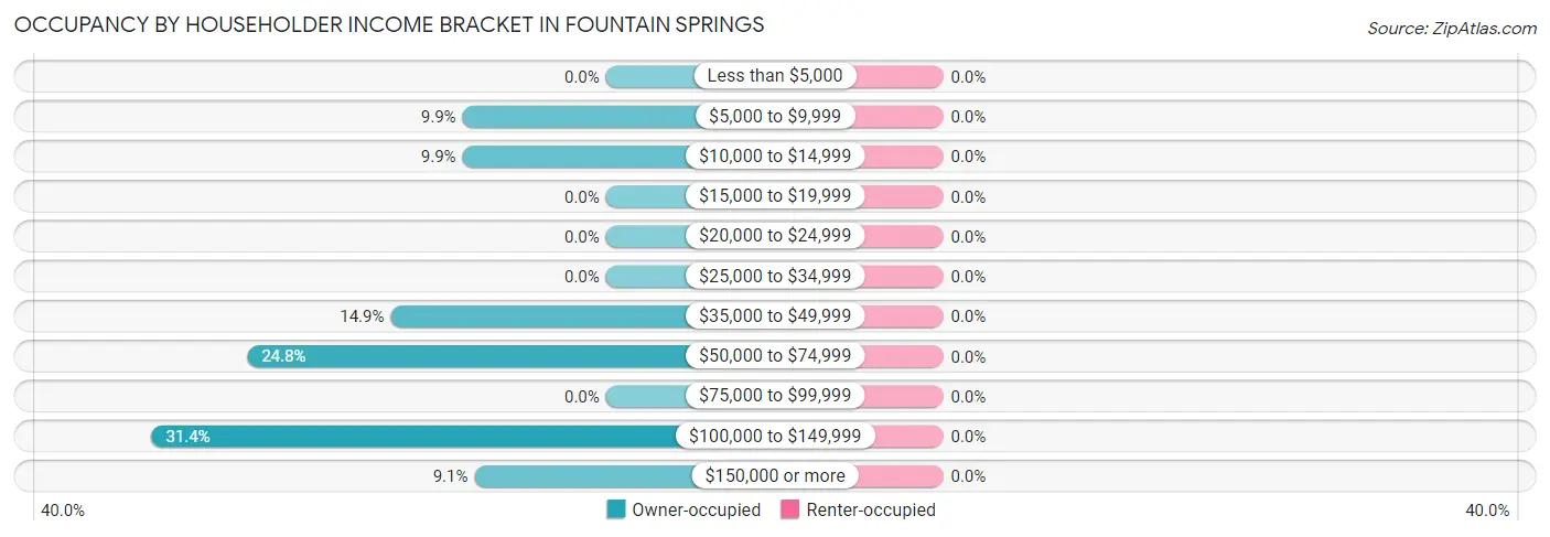 Occupancy by Householder Income Bracket in Fountain Springs