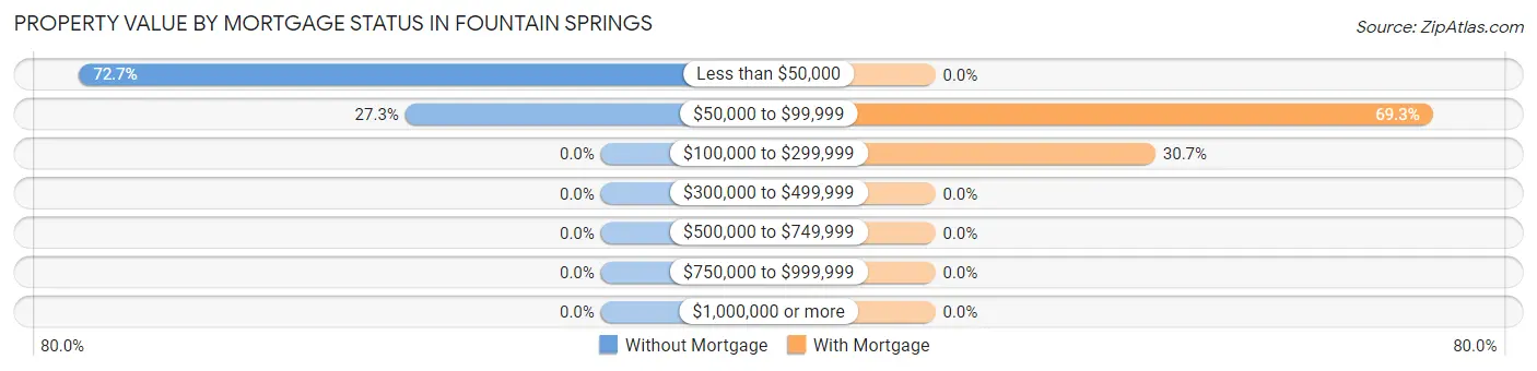 Property Value by Mortgage Status in Fountain Springs