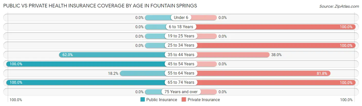 Public vs Private Health Insurance Coverage by Age in Fountain Springs