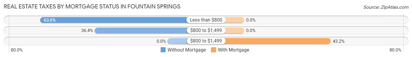 Real Estate Taxes by Mortgage Status in Fountain Springs