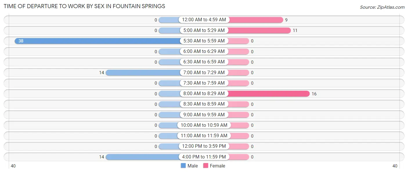 Time of Departure to Work by Sex in Fountain Springs