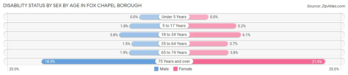 Disability Status by Sex by Age in Fox Chapel borough