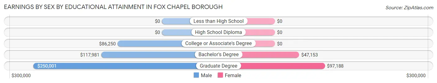 Earnings by Sex by Educational Attainment in Fox Chapel borough