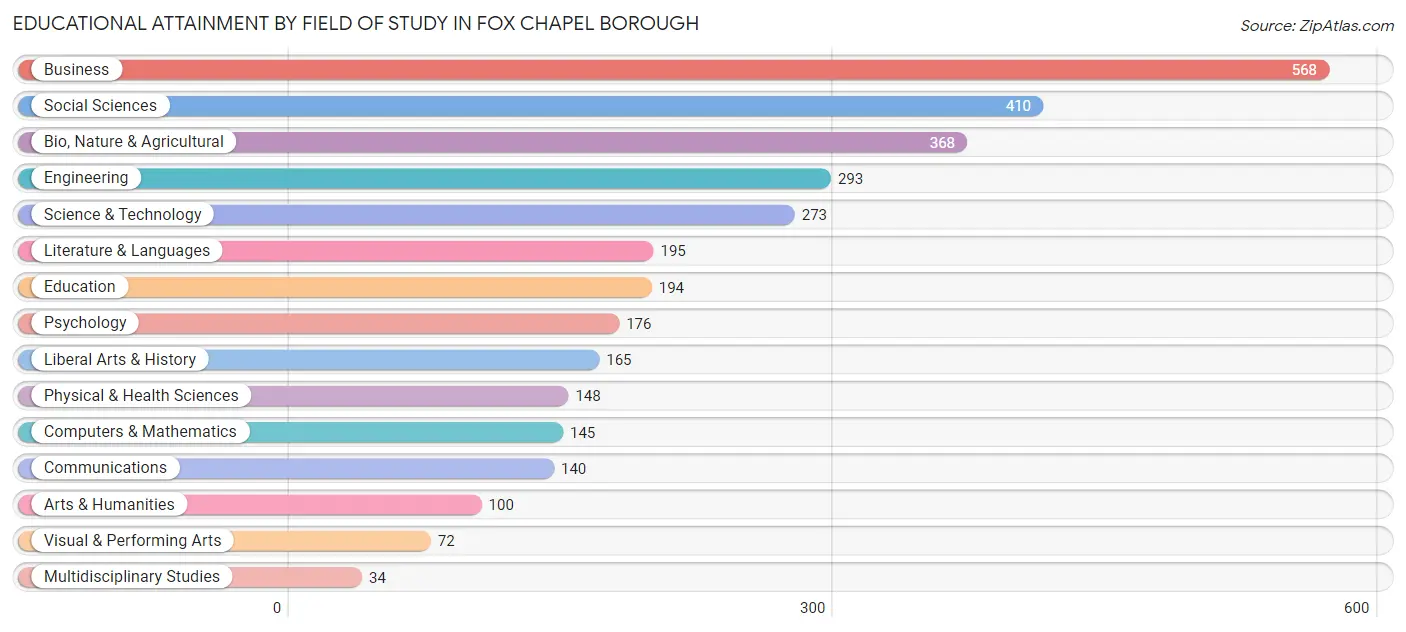 Educational Attainment by Field of Study in Fox Chapel borough