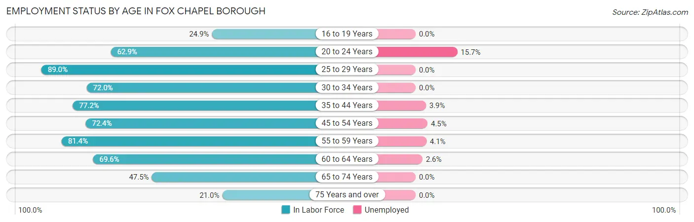 Employment Status by Age in Fox Chapel borough