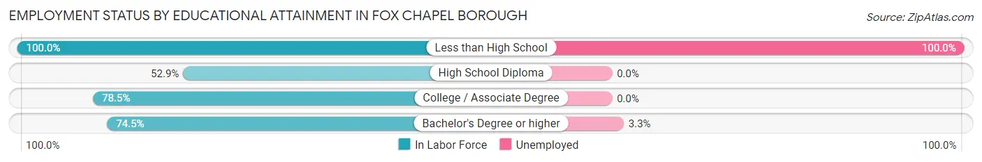 Employment Status by Educational Attainment in Fox Chapel borough