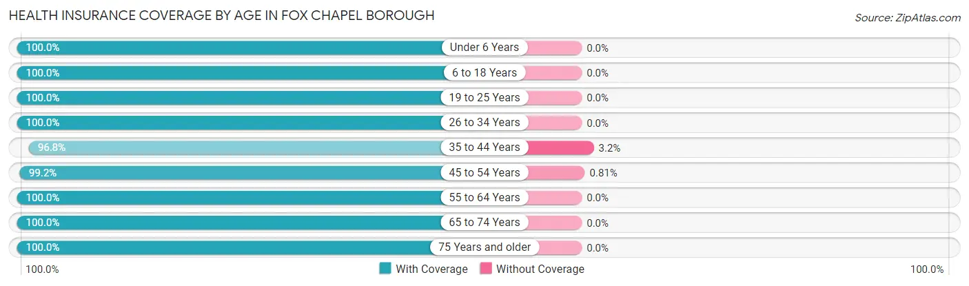 Health Insurance Coverage by Age in Fox Chapel borough