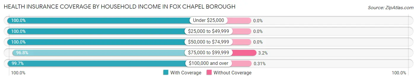 Health Insurance Coverage by Household Income in Fox Chapel borough