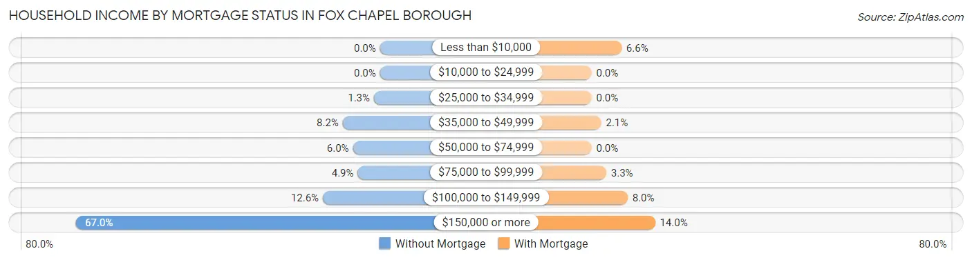 Household Income by Mortgage Status in Fox Chapel borough