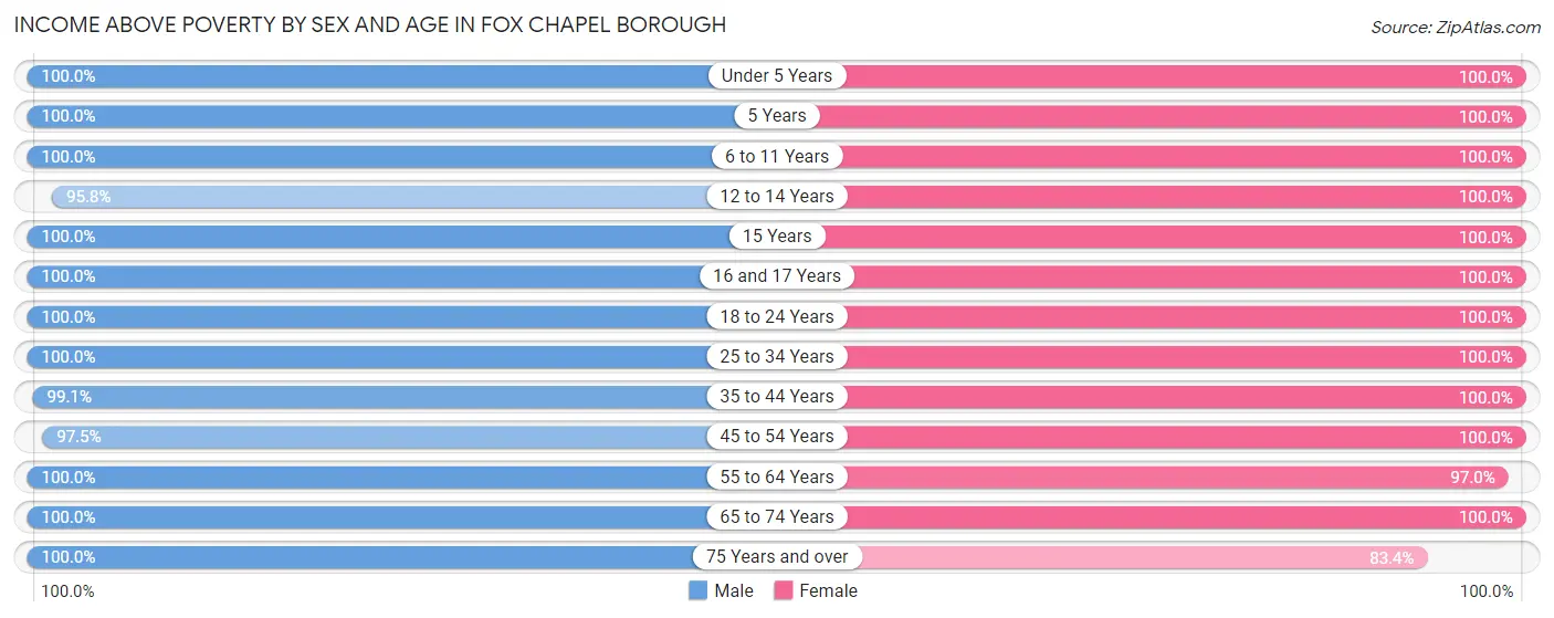 Income Above Poverty by Sex and Age in Fox Chapel borough