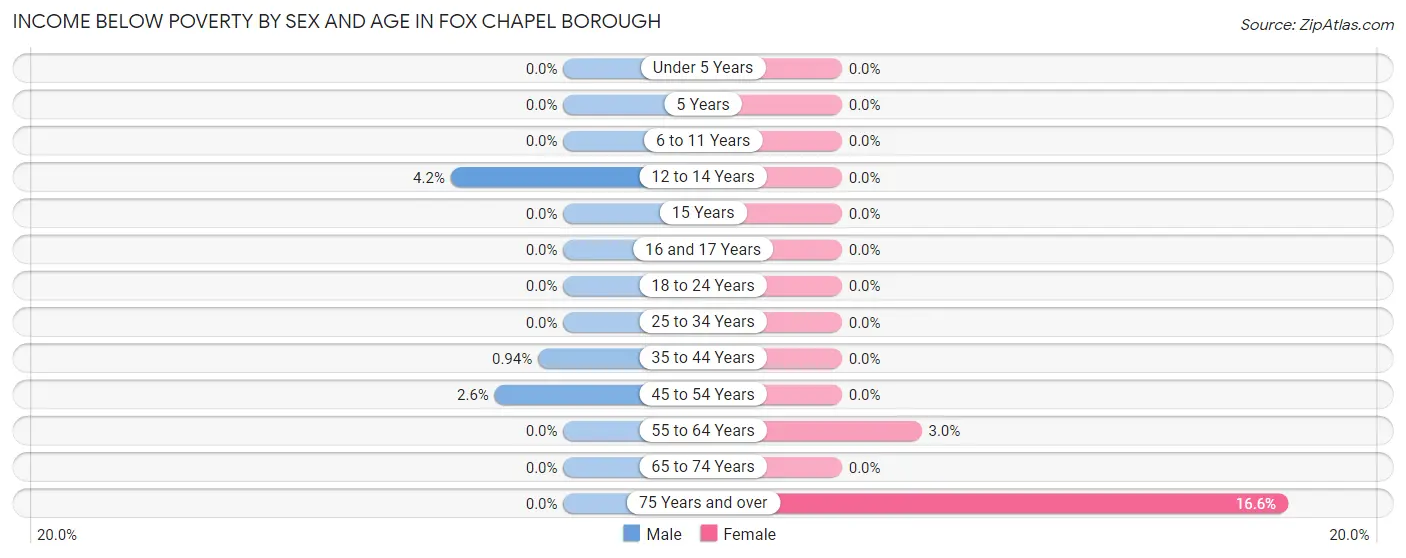 Income Below Poverty by Sex and Age in Fox Chapel borough