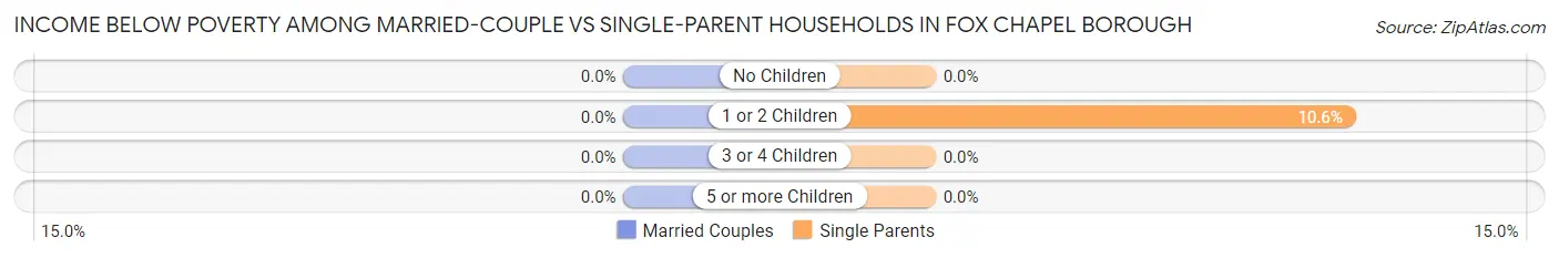 Income Below Poverty Among Married-Couple vs Single-Parent Households in Fox Chapel borough