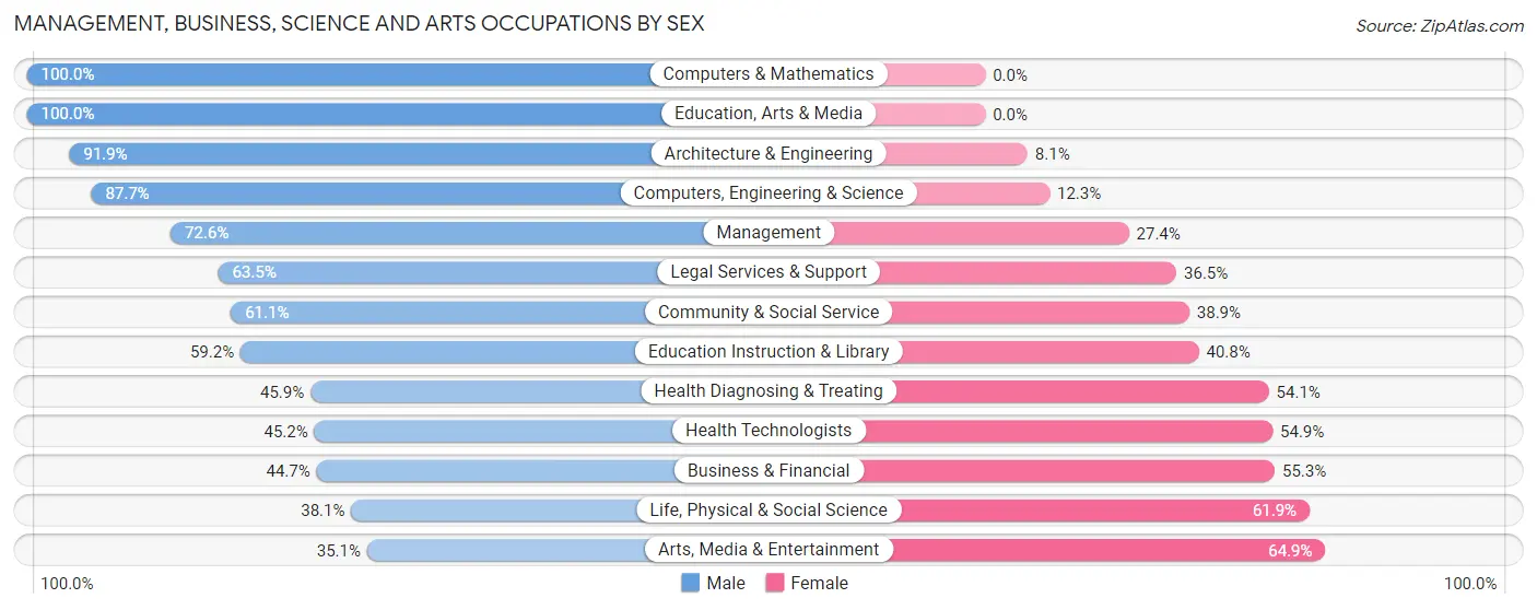 Management, Business, Science and Arts Occupations by Sex in Fox Chapel borough